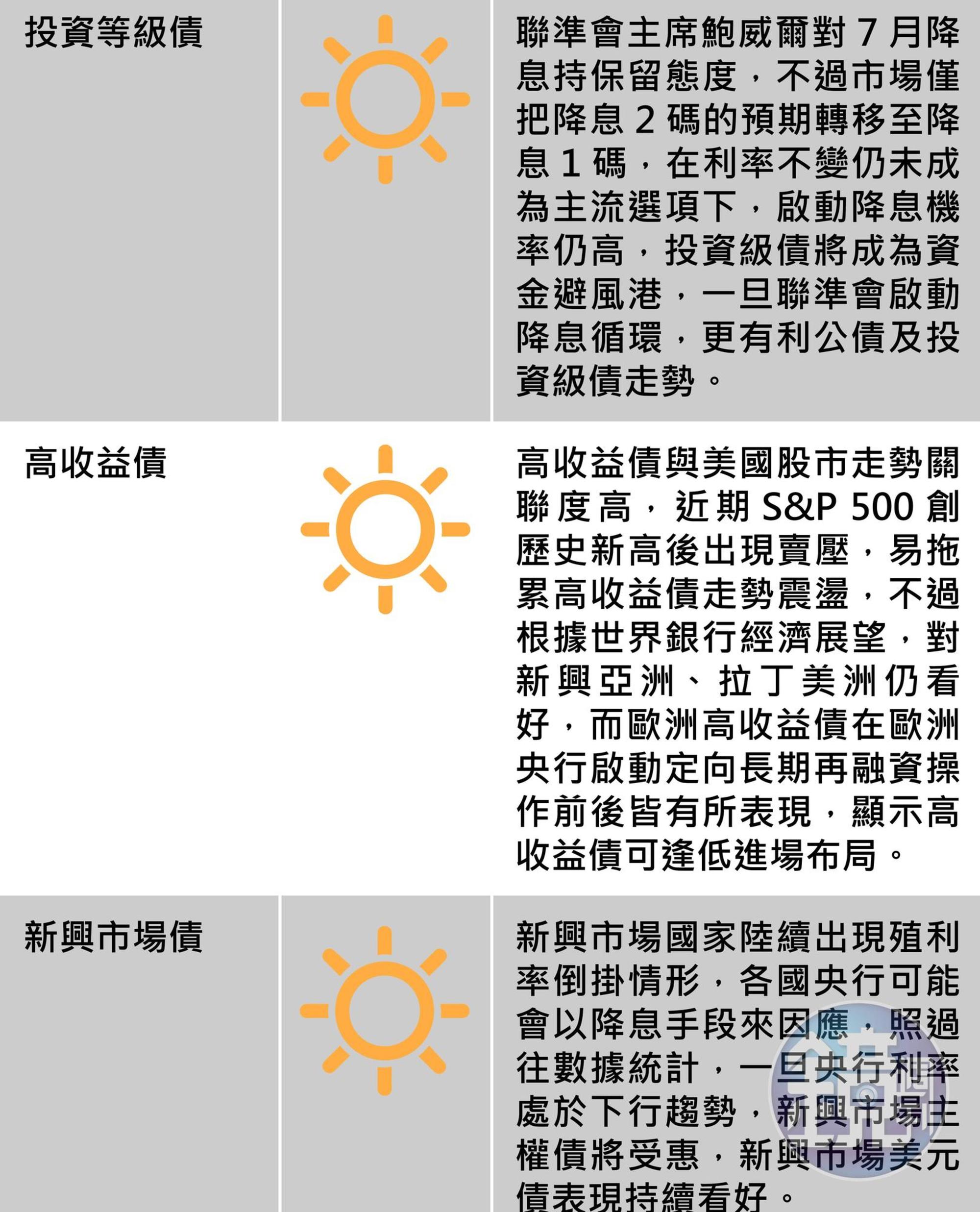 國際市場報報：全球主要股匯債市一週展望，圖2／2。資料來源：王道銀行。