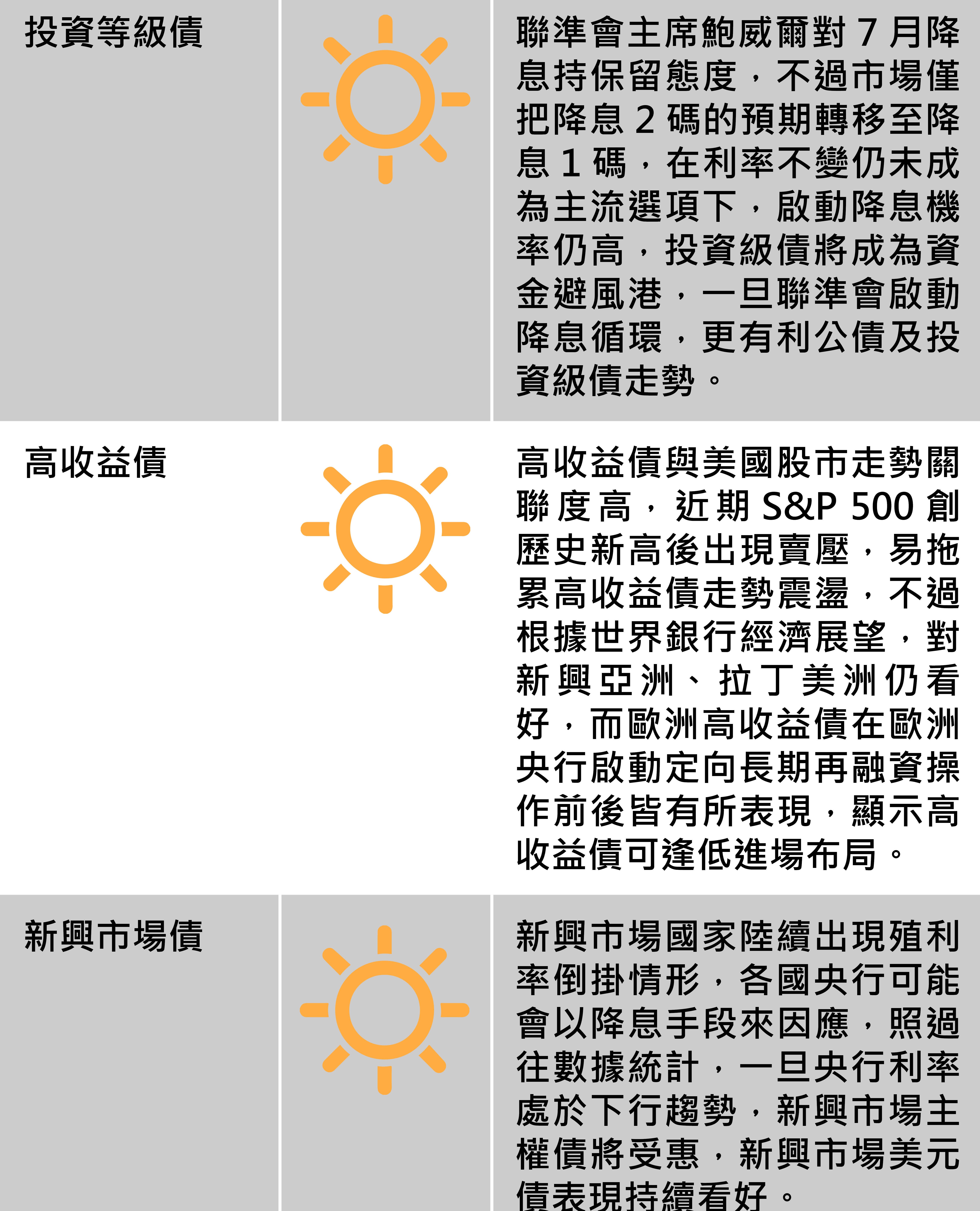 國際市場報報：全球主要股匯債市一週展望，圖2／2。資料來源：王道銀行。