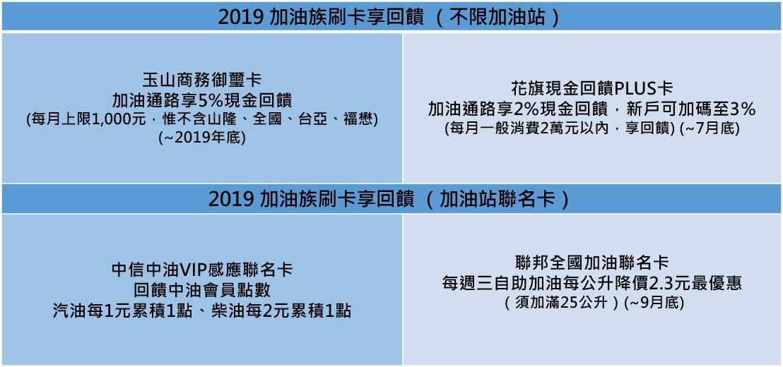 （資料來源各銀行官網　製表單位：Money101.com.tw）