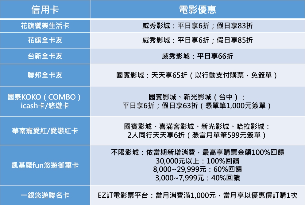 2019電影刷卡優惠,活動效期至今年底。(資料來源:各銀行官網 製表單位:Money101.com.tw)