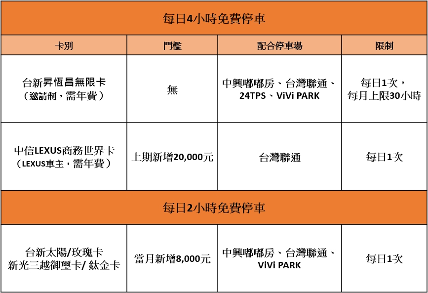 信用卡市區停車優惠。（資料來源各銀行官網　製表單位：Money101.com.tw）