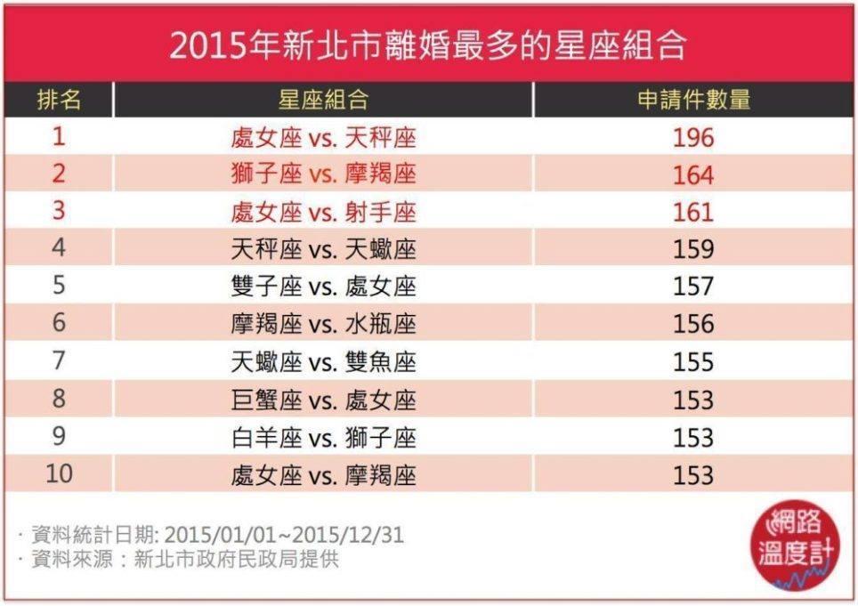 網路上流傳一張表格統計新北市2015年離婚率最高的星座組合，處女座以壓倒性「勝利」占據榜單。（翻攝自廣告小妹臉書）