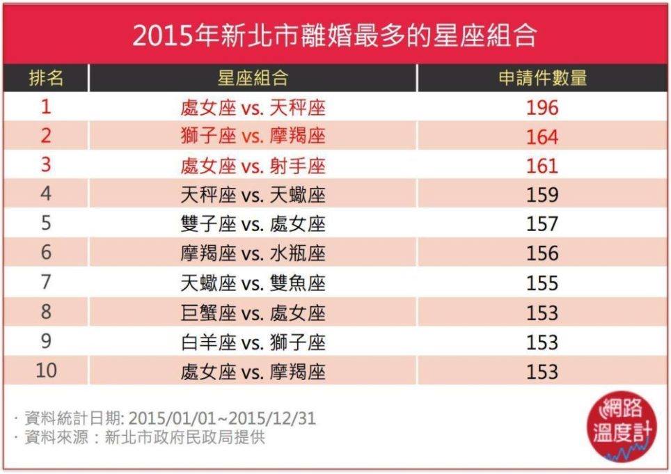 網路上流傳一張表格統計新北市2015年離婚率最高的星座組合，處女座以壓倒性「勝利」占據榜單。（翻攝自廣告小妹臉書）