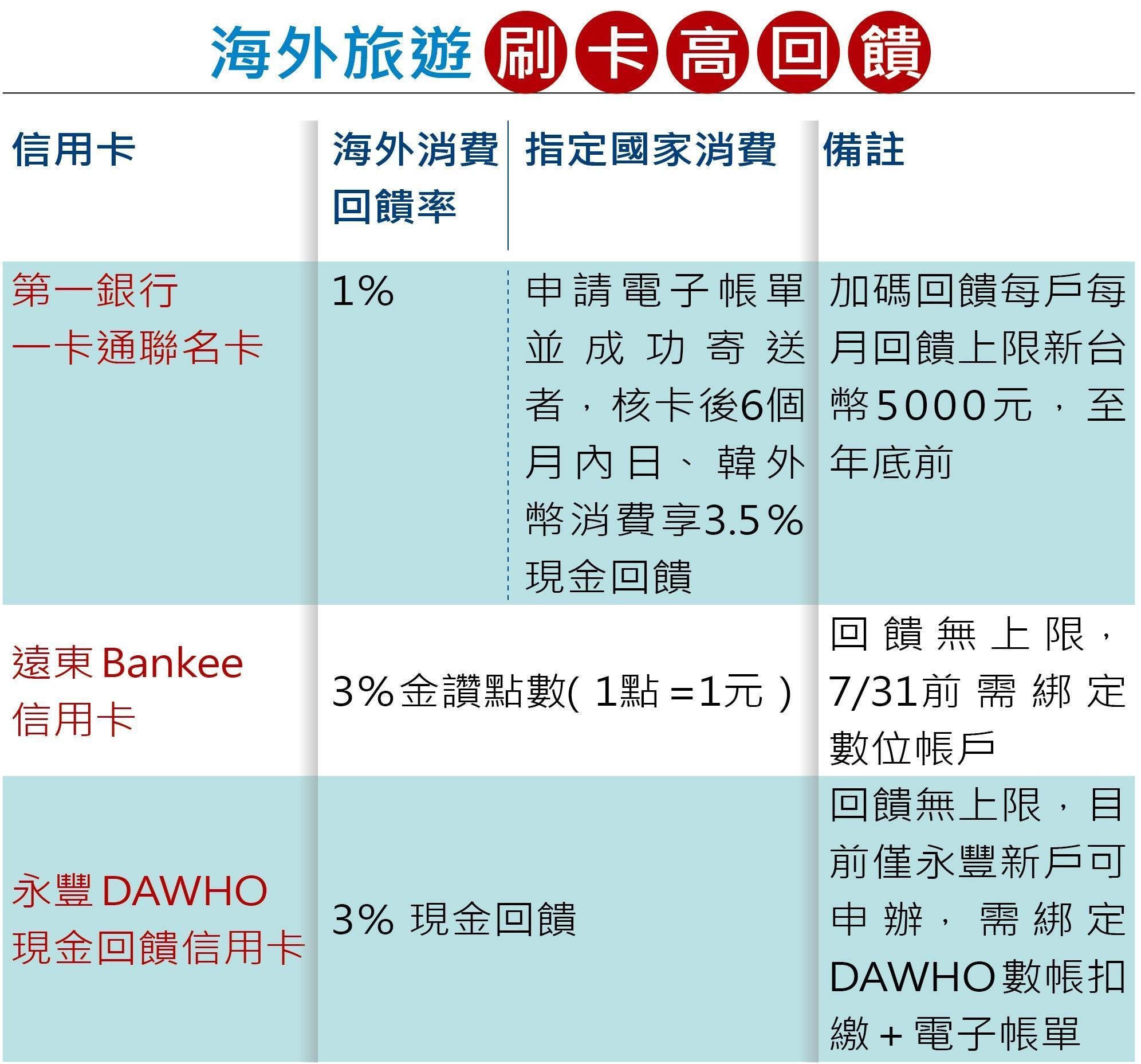 （註：資料來源為各銀行官網　統整：Money101.com.tw ）