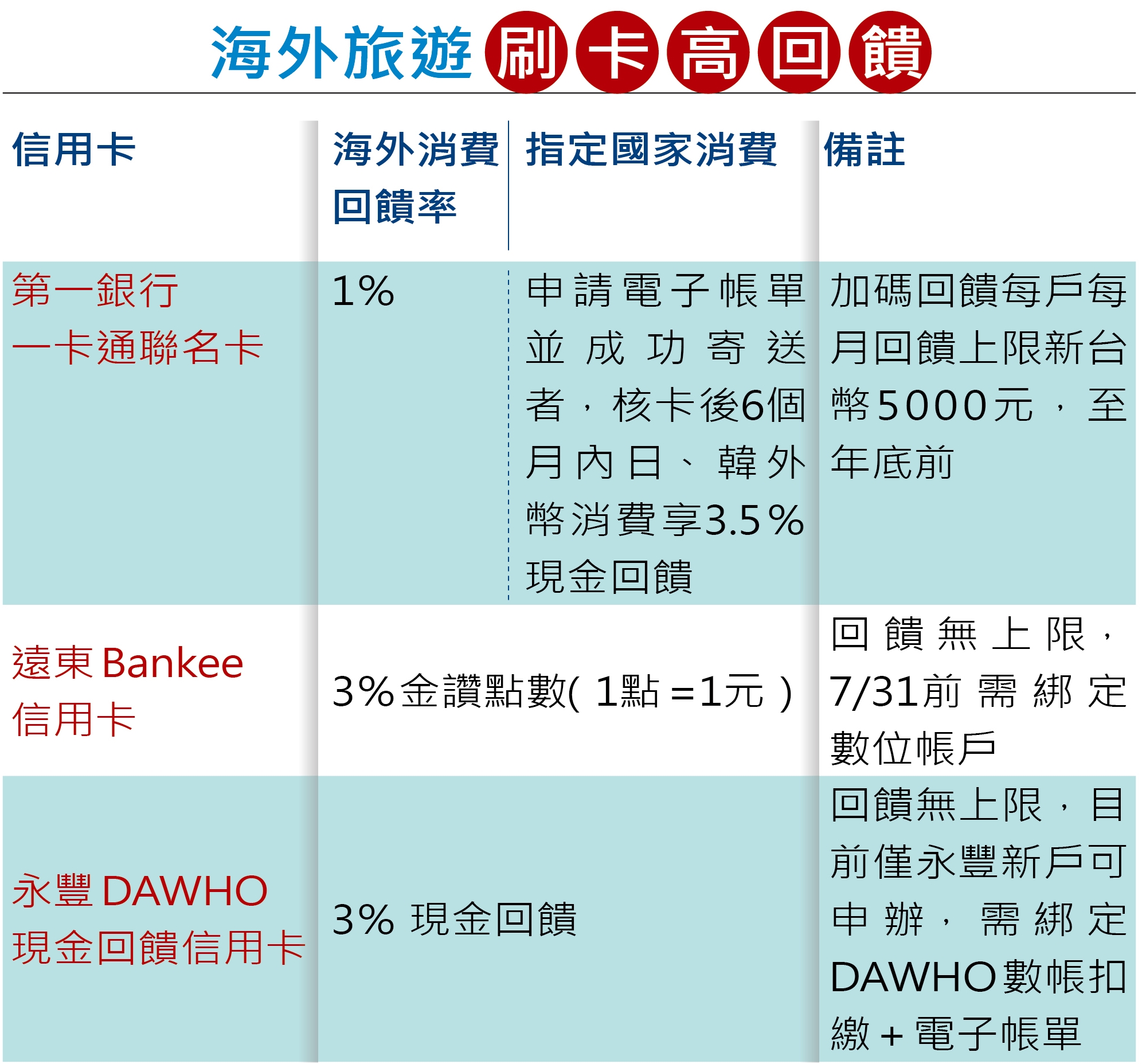 （註：資料來源為各銀行官網　統整：Money101.com.tw ）