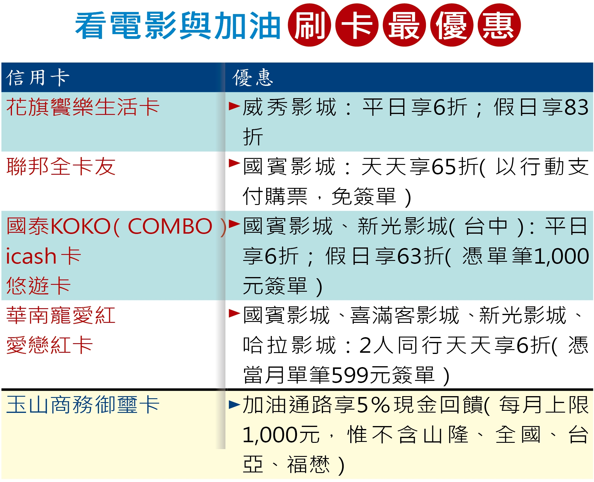 （註：資料來源為各銀行官網，活動效期至2019年底 。統整：Money101.com.tw）