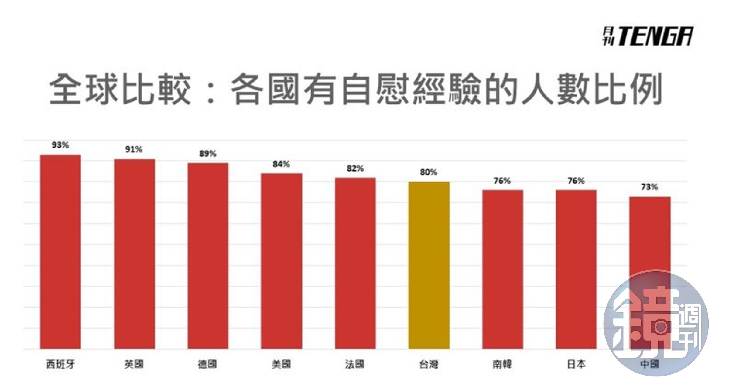 2019自慰大調查針對9個國家收集資料，發現亞洲國家在自慰經驗上都墊底。（翻攝自網路）