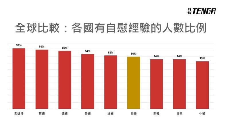 2019自慰大調查針對9個國家收集資料，發現亞洲國家在自慰經驗上都墊底。（翻攝自網路）