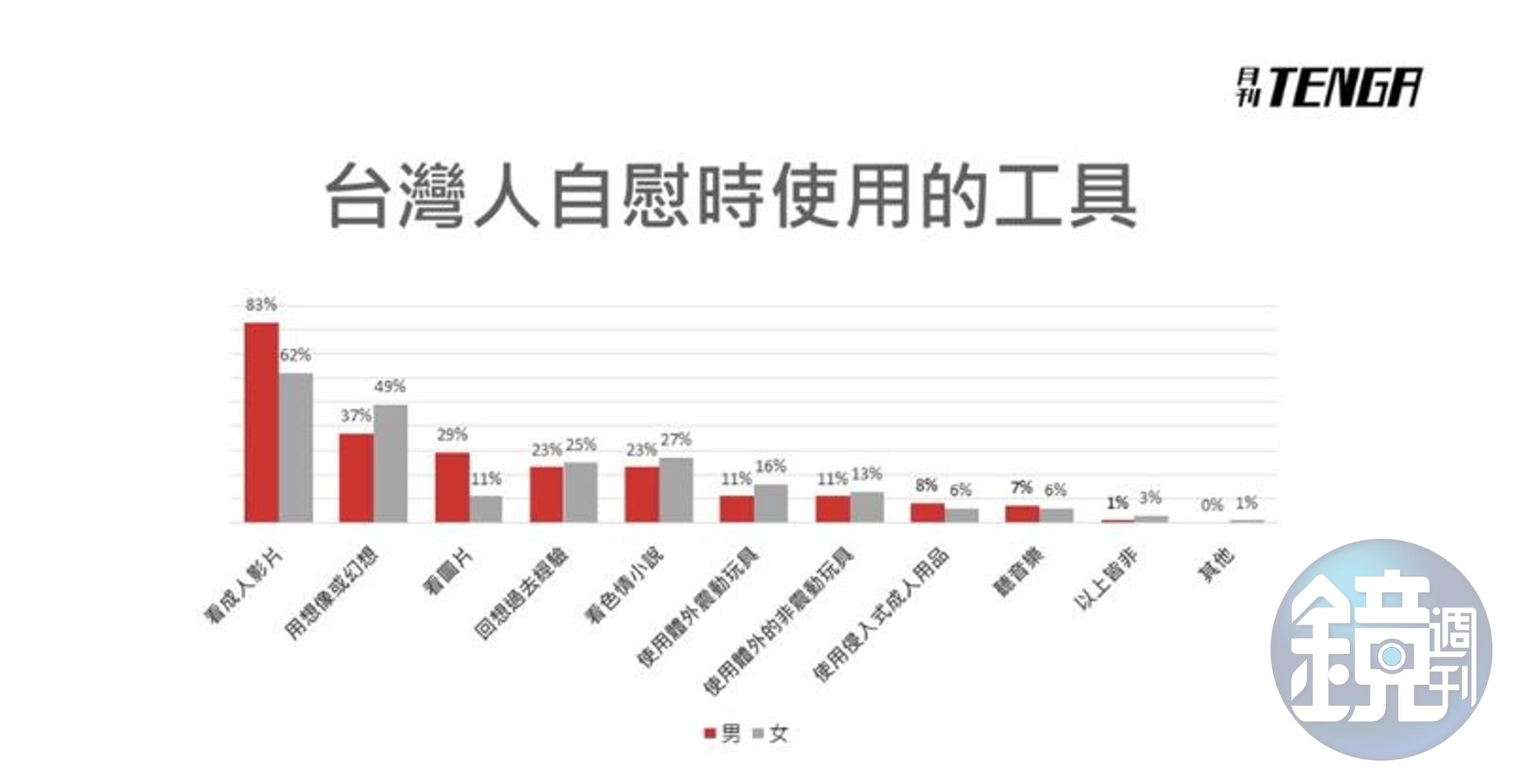 從以上數據可發現，台灣男生重實質刺激，女生則是感覺派。（翻攝自網路）