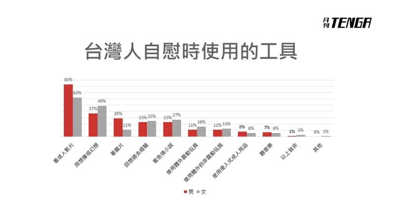 從以上數據可發現，台灣男生重實質刺激，女生則是感覺派。（翻攝自網路）