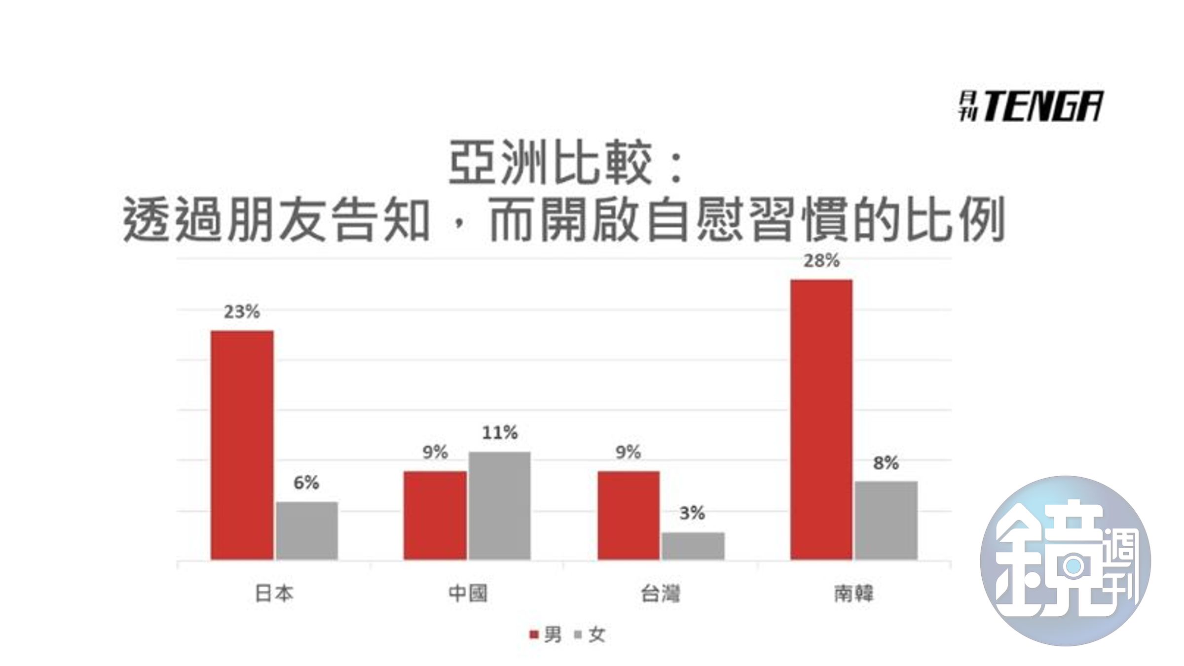 南韓男性、女性從友人得知自慰的比例相當懸殊。（翻攝自網路）