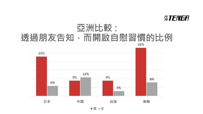 南韓男性、女性從友人得知自慰的比例相當懸殊。（翻攝自網路）