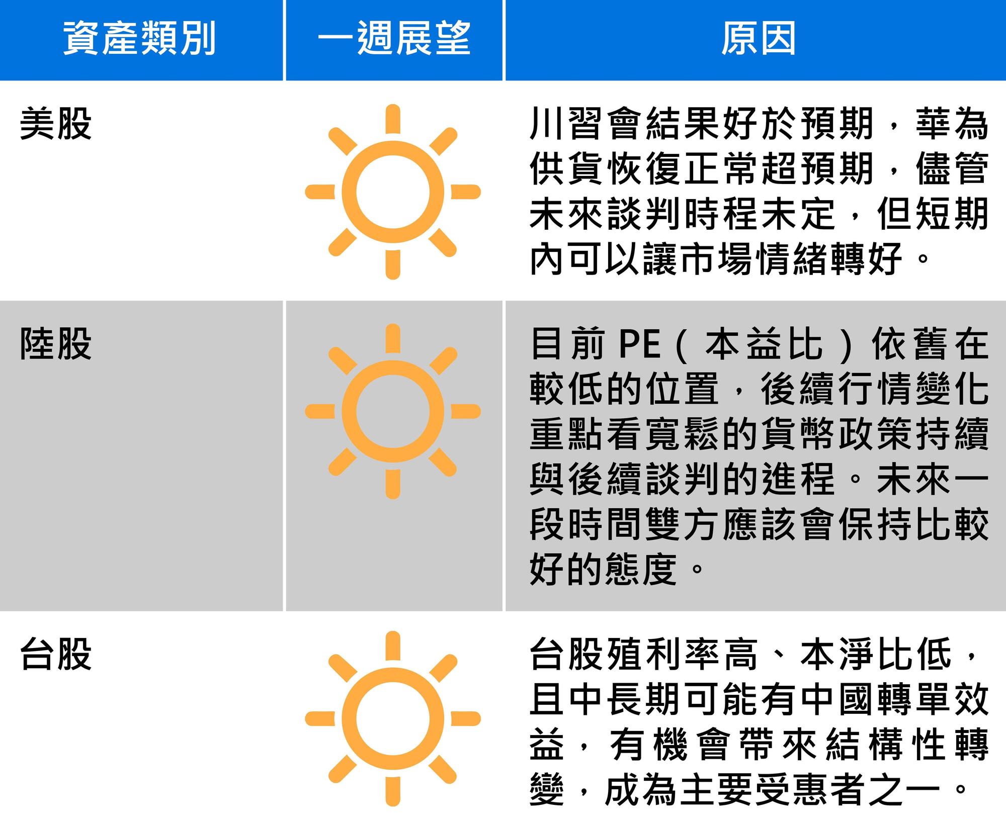 全球主要股匯債市一週展望,圖1/2。資料來源:富邦投信。
