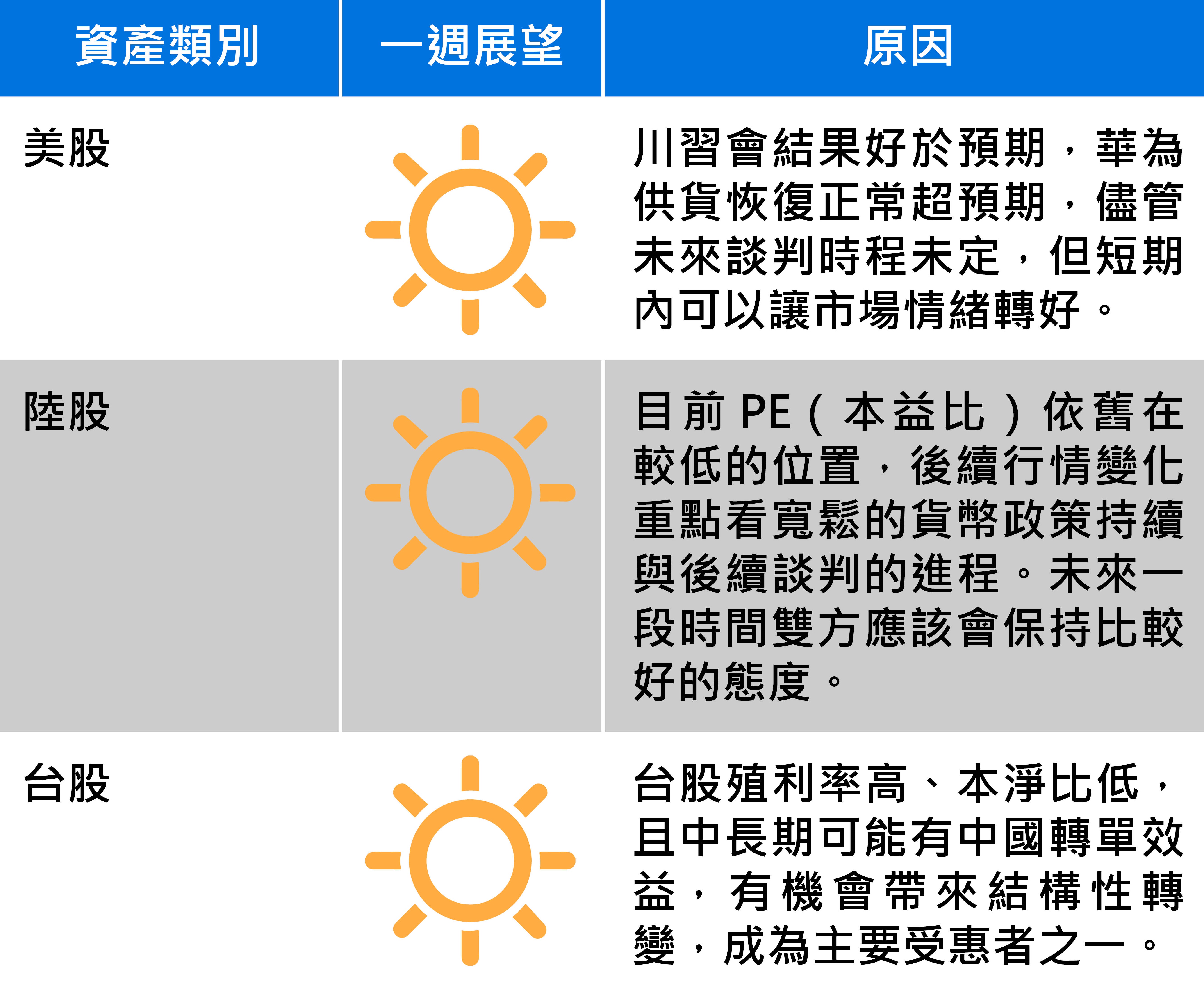 全球主要股匯債市一週展望,圖1/2。資料來源:富邦投信。