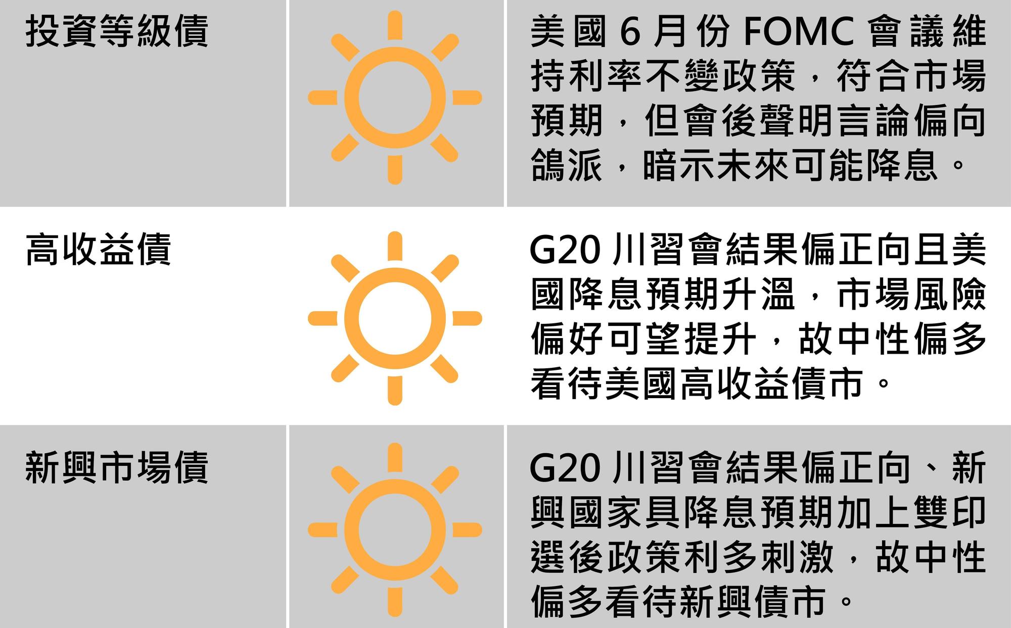 全球主要股匯債市一週展望,圖2/2。資料來源:富邦投信。