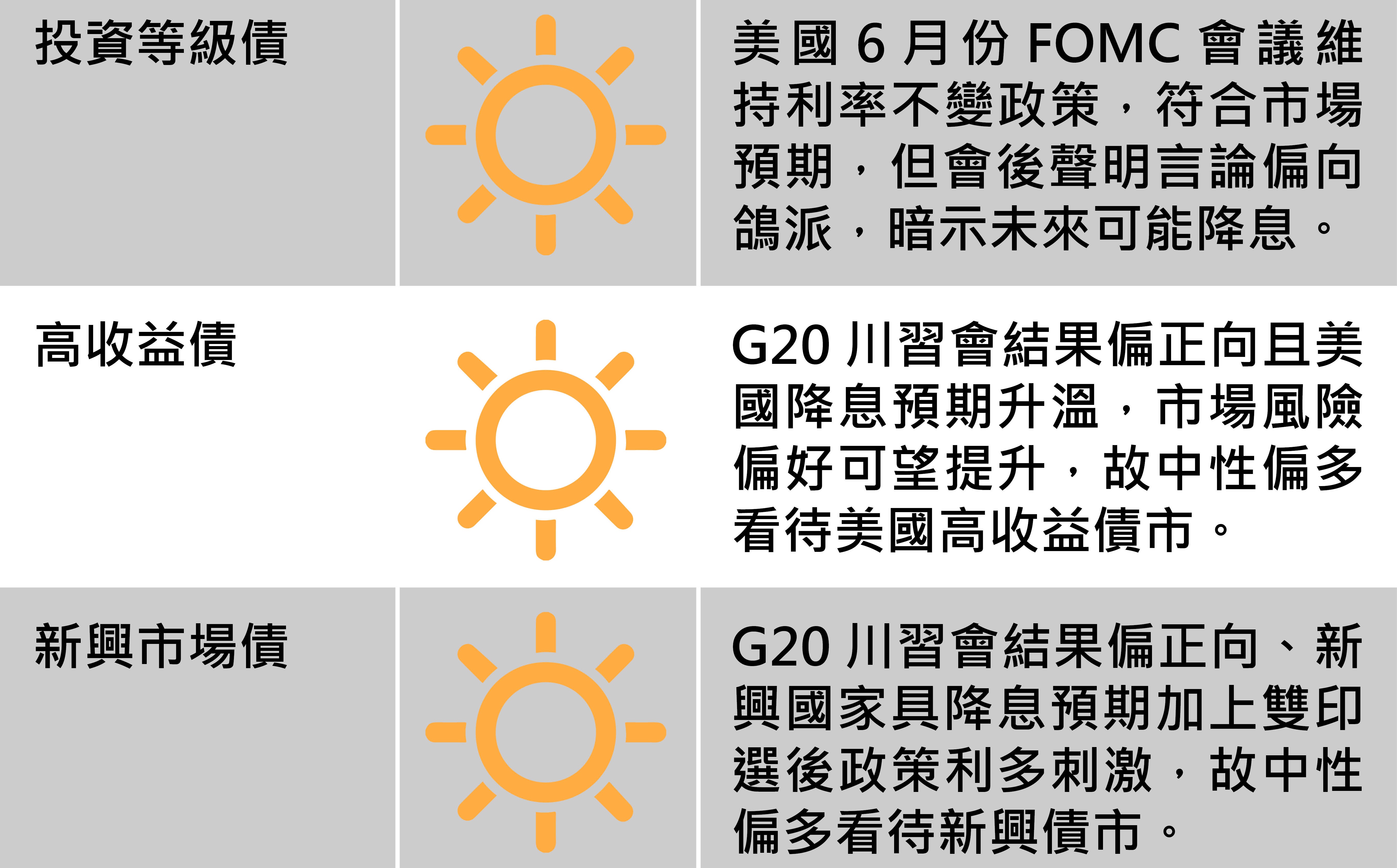 全球主要股匯債市一週展望,圖2/2。資料來源:富邦投信。