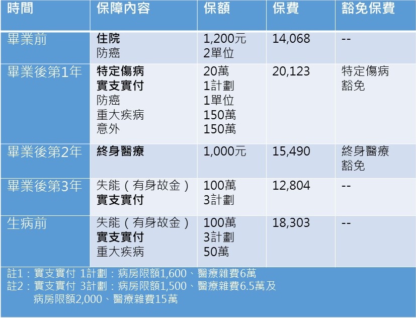 楊雅涵的保險規畫