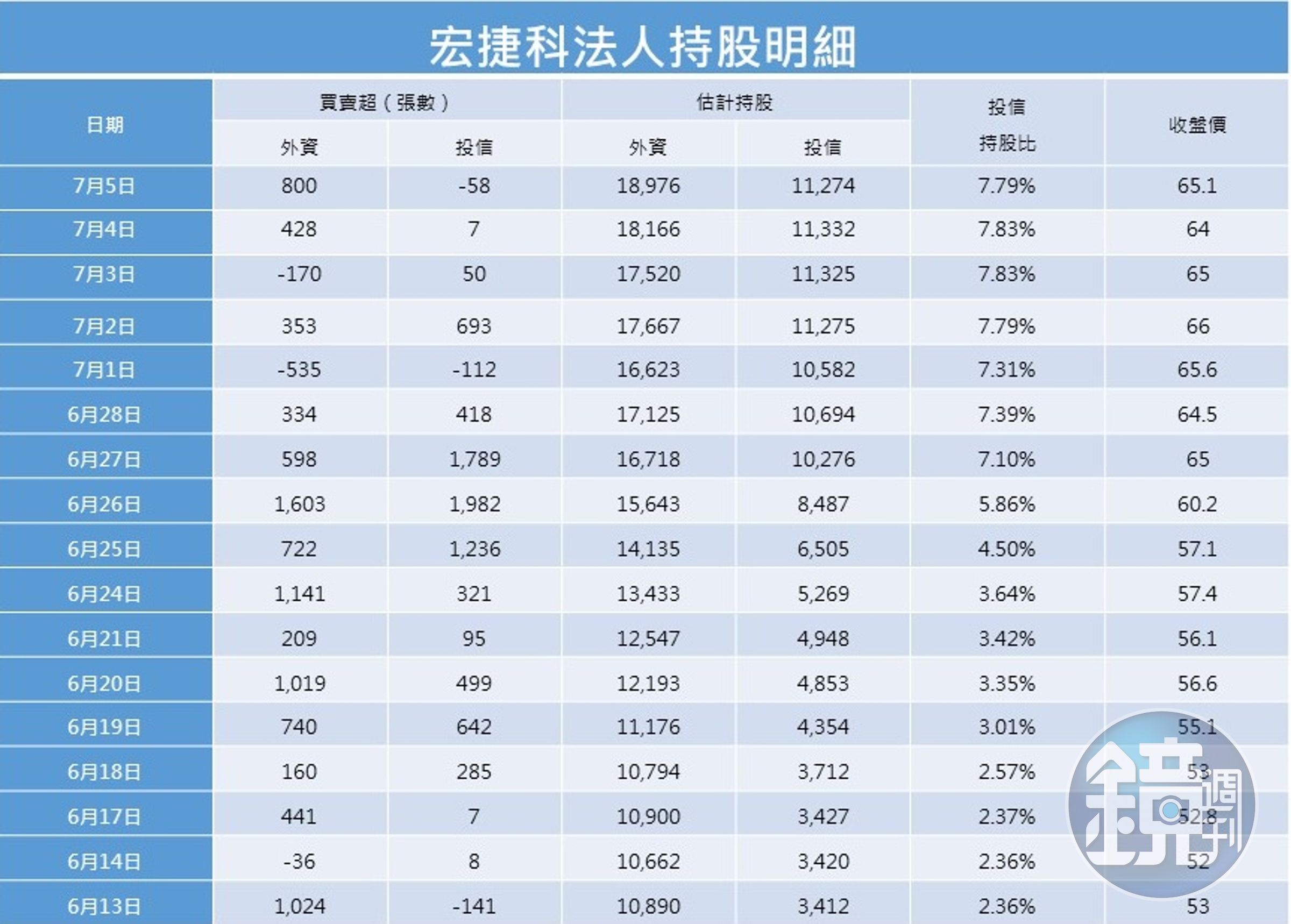 資料來源：日盛證券網站   表格整理：林宛萱