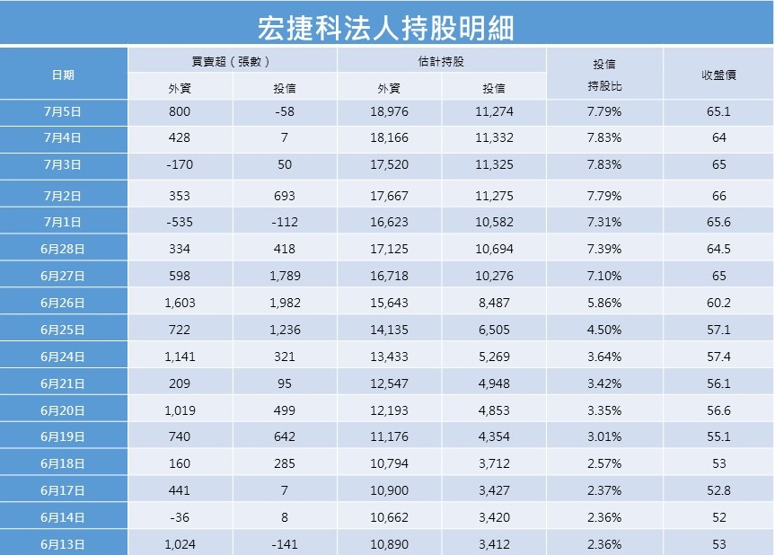 資料來源：日盛證券網站   表格整理：林宛萱