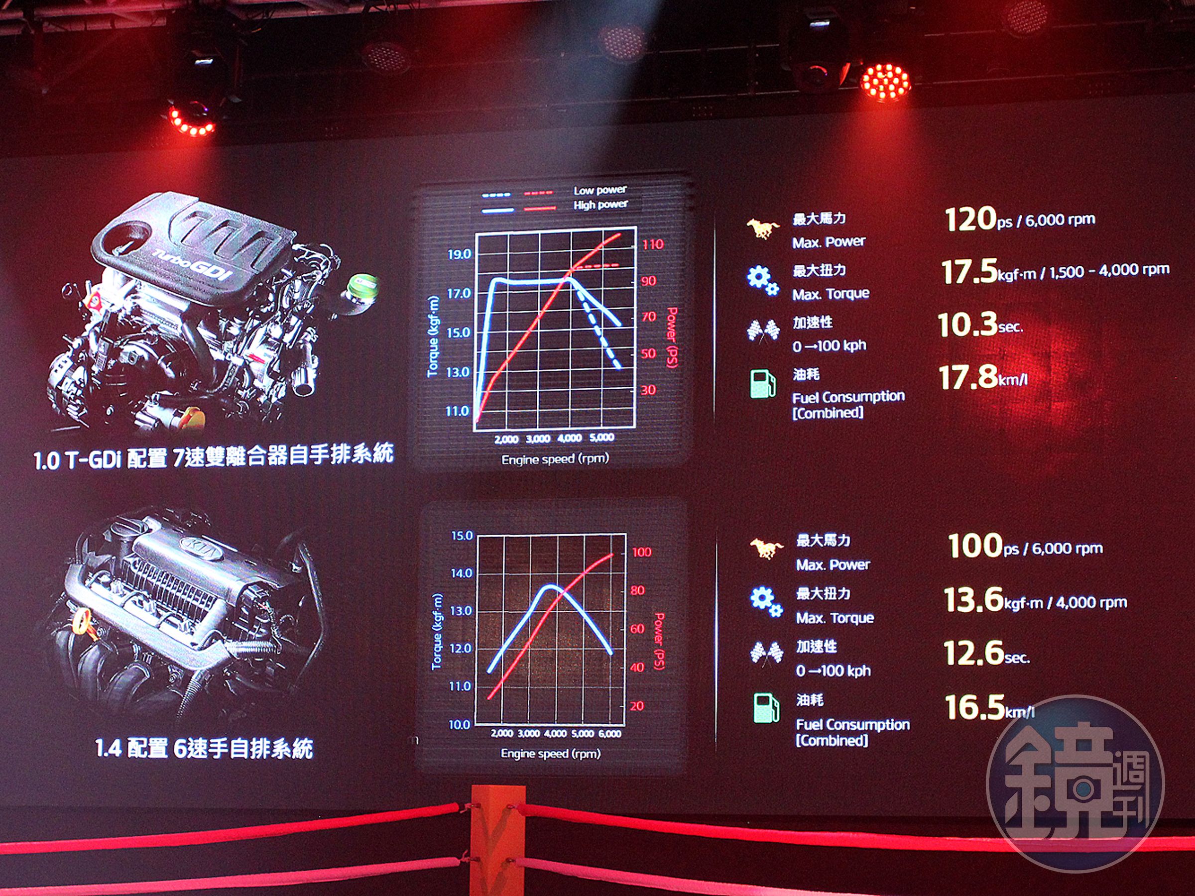 共有1.0三缸溫輪增壓/7速自手排 ＆ 1.4升自然進氣/6速手自排兩種動力選擇。