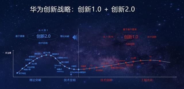 圖丨華為的創新 1.0 和創新 2.0(來源:華為)