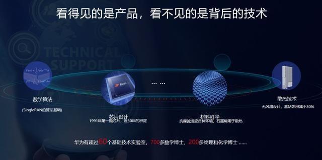 圖丨華為創新背後的支撐(來源:華為)