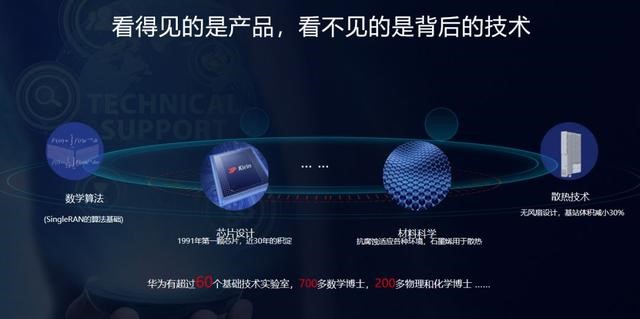 圖丨華為創新背後的支撐（來源：華為）