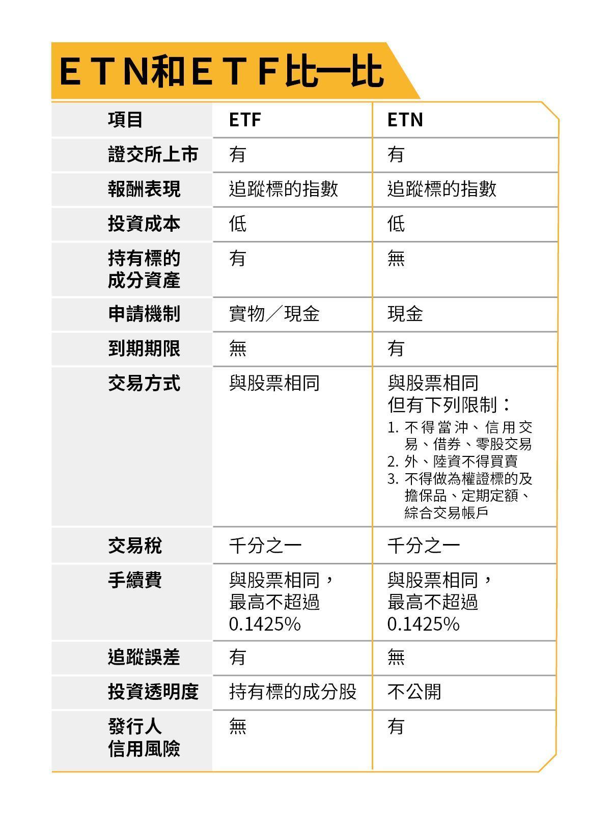 ETN和ETF名稱只差一個字,但商品內容不同。