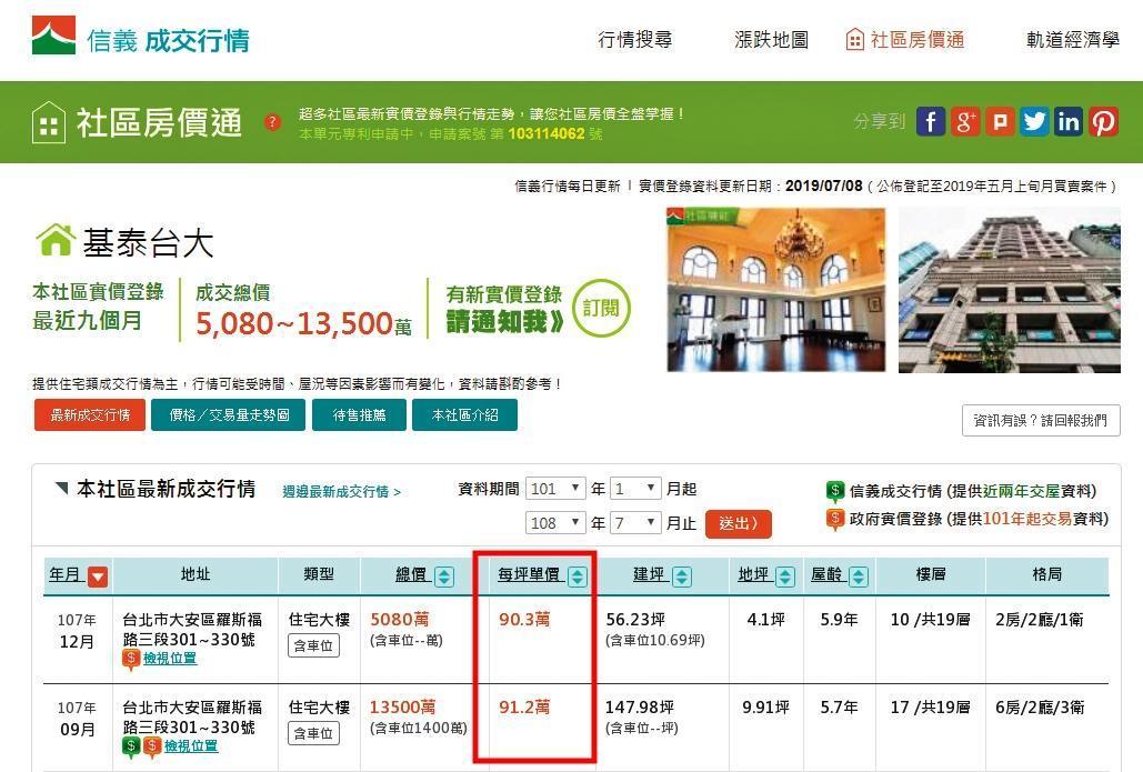 根據信義房屋網顯示,「基泰台大」從每坪上百萬元,現已跌至91萬元。(翻攝信義房屋官網)