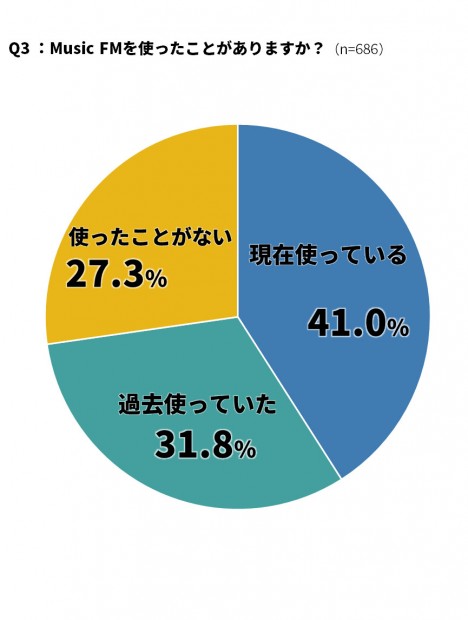 使用過或正在使用 Music FM 的受訪者超過 7 成。（翻攝 appliv）