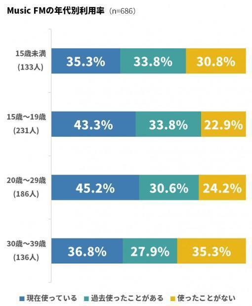 4 種年齡層的受訪者使用過 Music FM 的比例都將近或超過 7 成。（翻攝 appliv）