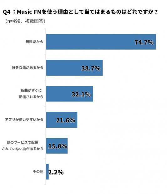 複選題，多數人選擇使用 Music FM 都是因為它免費。（翻攝 appliv）