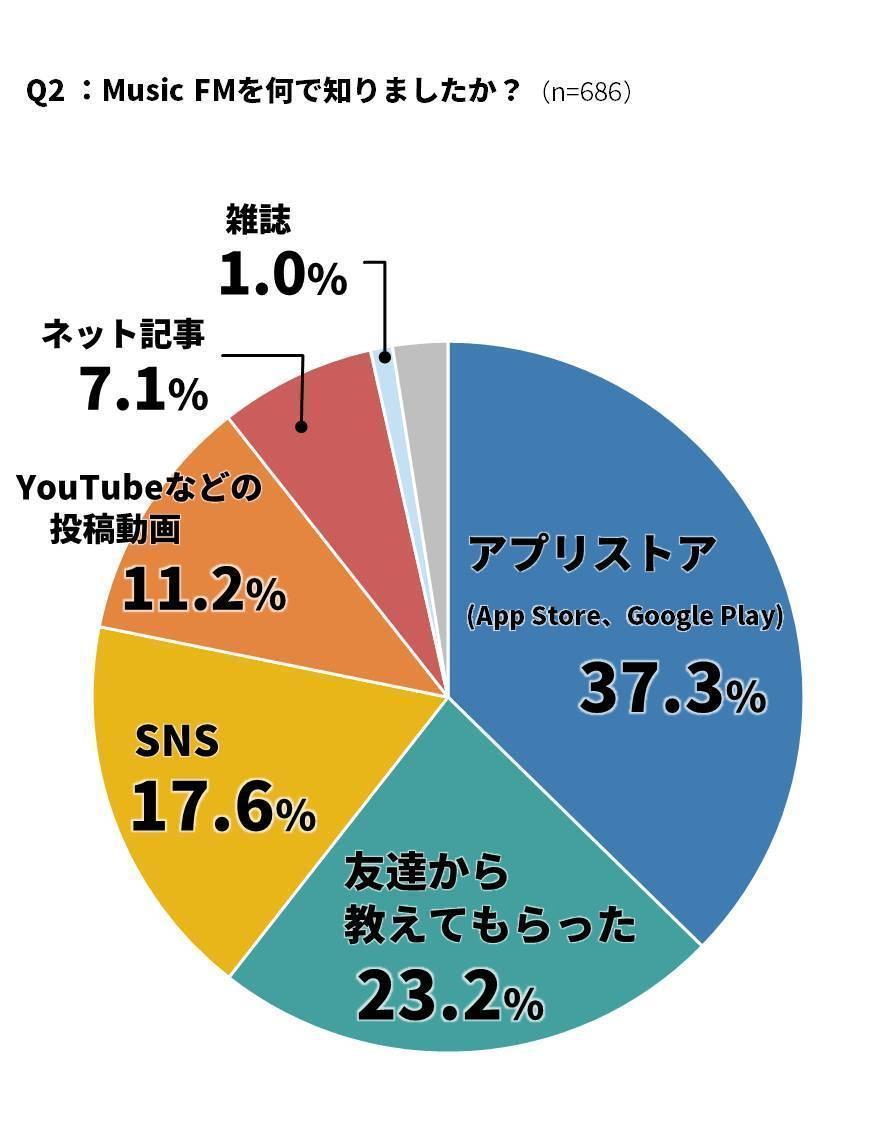 APP Store 和 Google Play 都曾多次下架 Music FM，最後都還是成功重返。不只日本人關注 Music FM 何時上架，載點在哪，連台灣知名 3C 評論網站也經常分享如何 JB 下載 Music FM 等資訊，讓創意工作者非常苦惱。（翻攝 appliv）