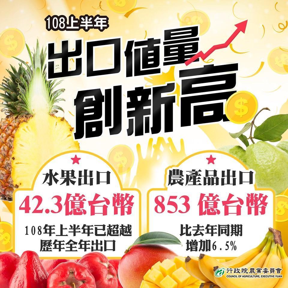 農委會建構外銷平台,成功結合各方資源讓108上半年農產品出口達853億臺幣,水果出口更是打破歷年全年紀錄達42.3億臺幣。