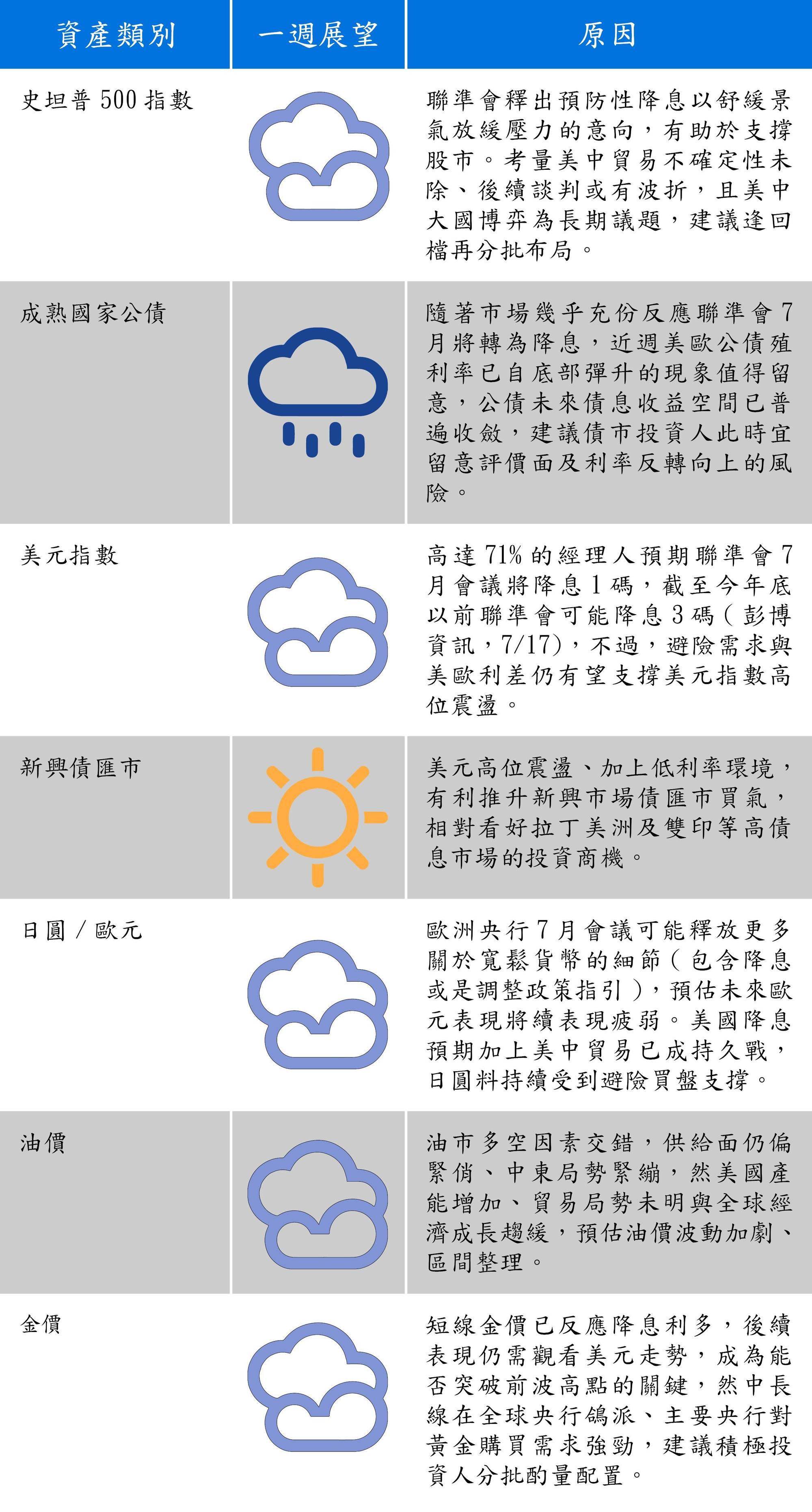資料來源：富蘭克林證券投顧