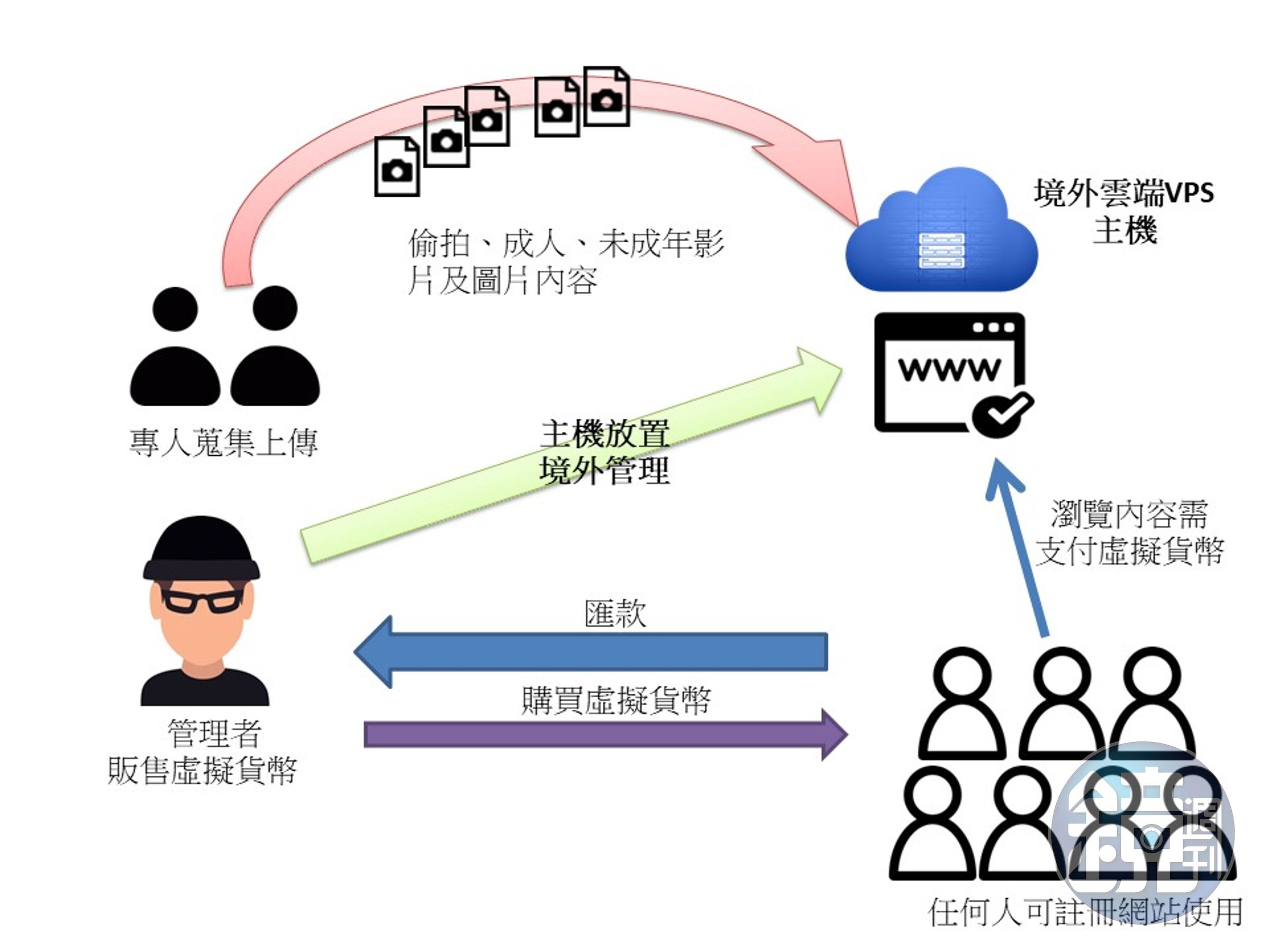 色情網站盈利流程圖
