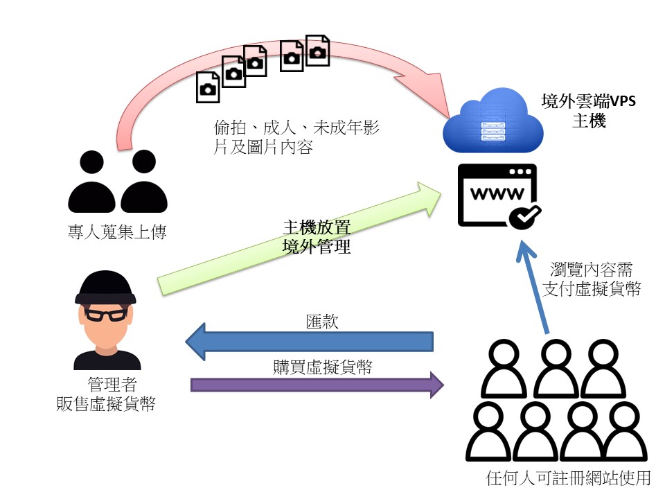 色情網站盈利流程圖