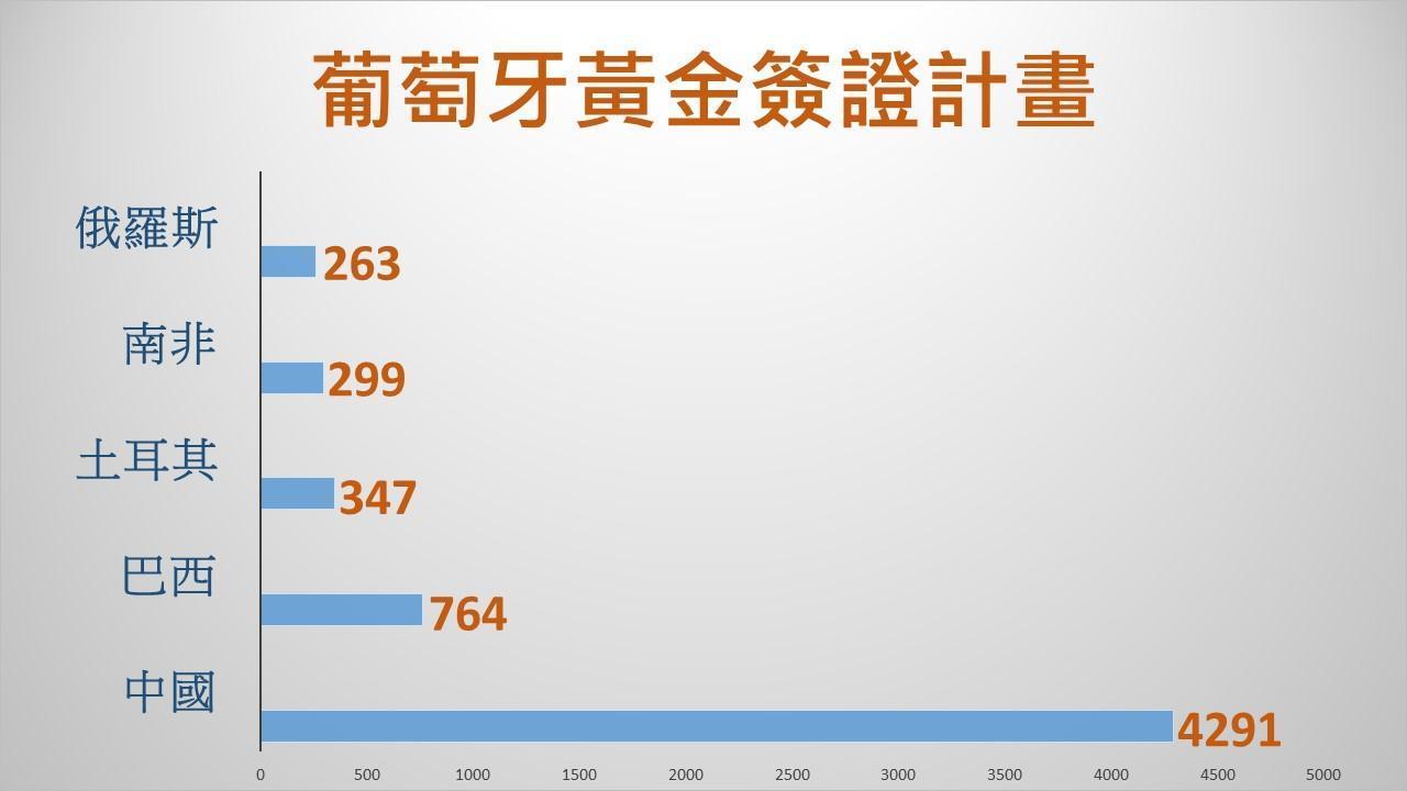 葡萄牙投資移民核發人數統計。（資料來源：南華早報 / 葡萄牙外交部）