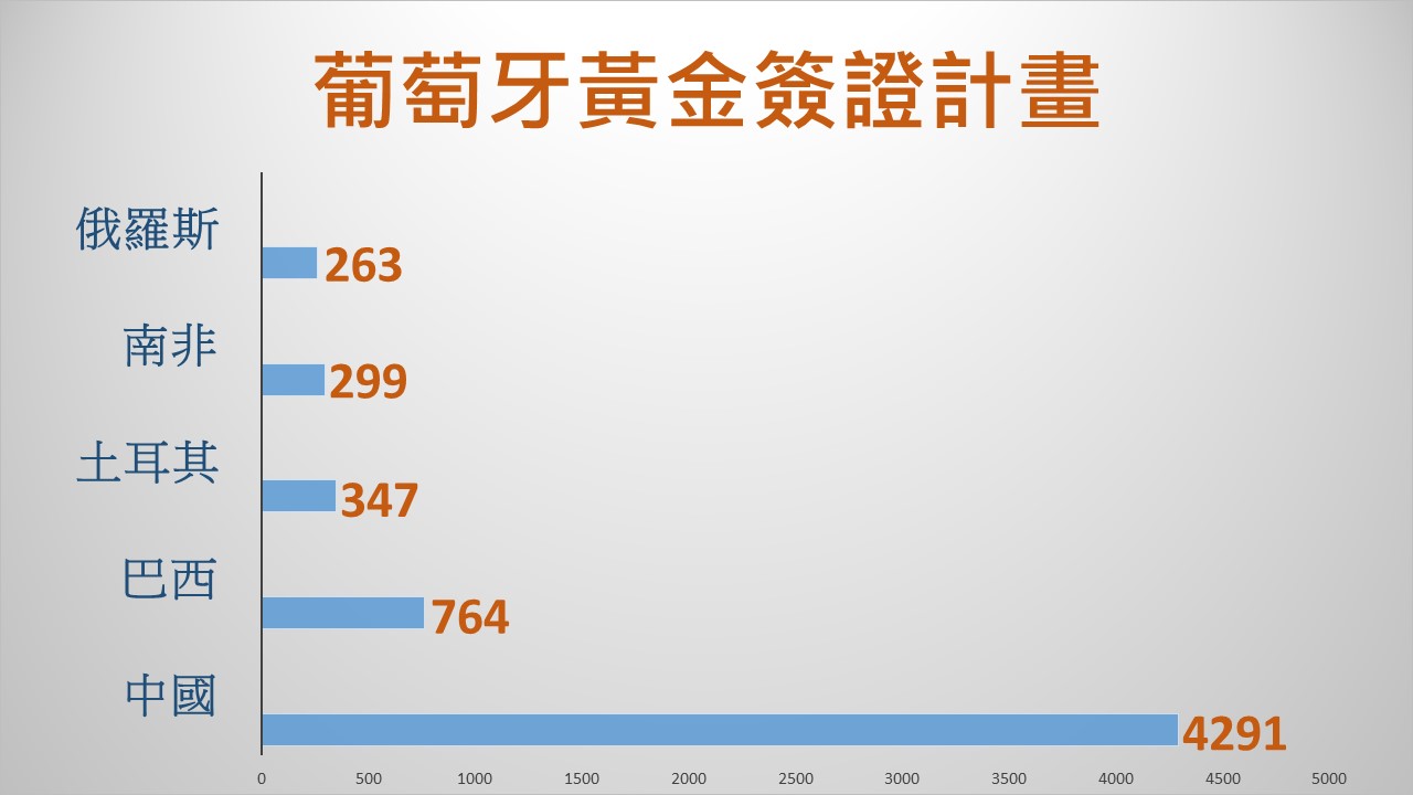 葡萄牙投資移民核發人數統計。（資料來源：南華早報 / 葡萄牙外交部）