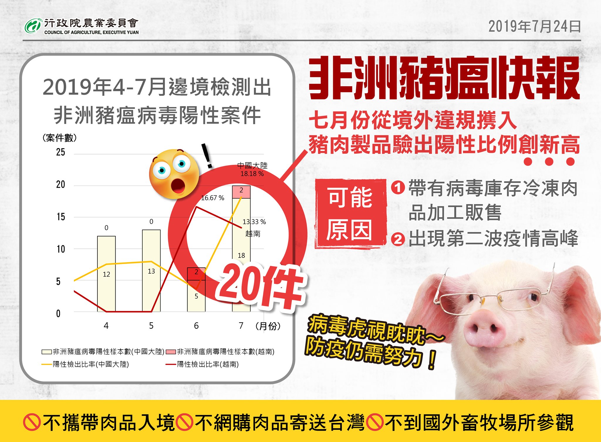 農委會表示，非洲豬瘟陽性案例創新高。（翻攝自農委會臉書）