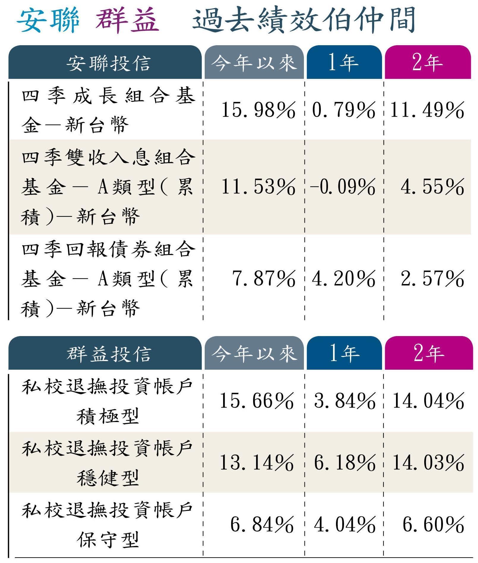 註:群益投信為私校退撫自主投資帳戶顧問;1年、2年期績效截至2019/5/31、今年以來績效截至2019/7/4;資料來源:安聯投信、私校退撫。