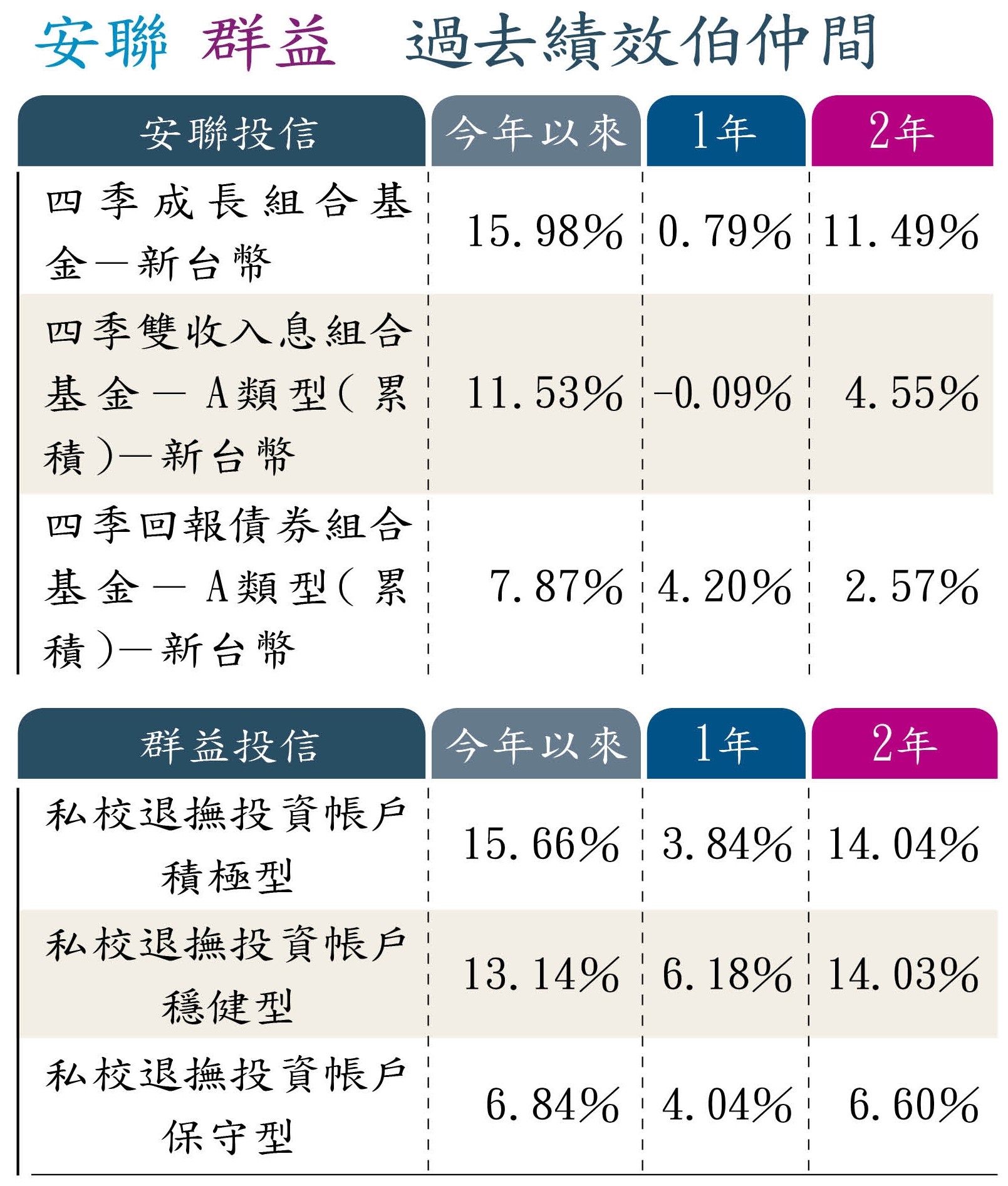 註：群益投信為私校退撫自主投資帳戶顧問；1年、2年期績效截至2019/5/31、今年以來績效截至2019/7/4；資料來源：安聯投信、私校退撫。