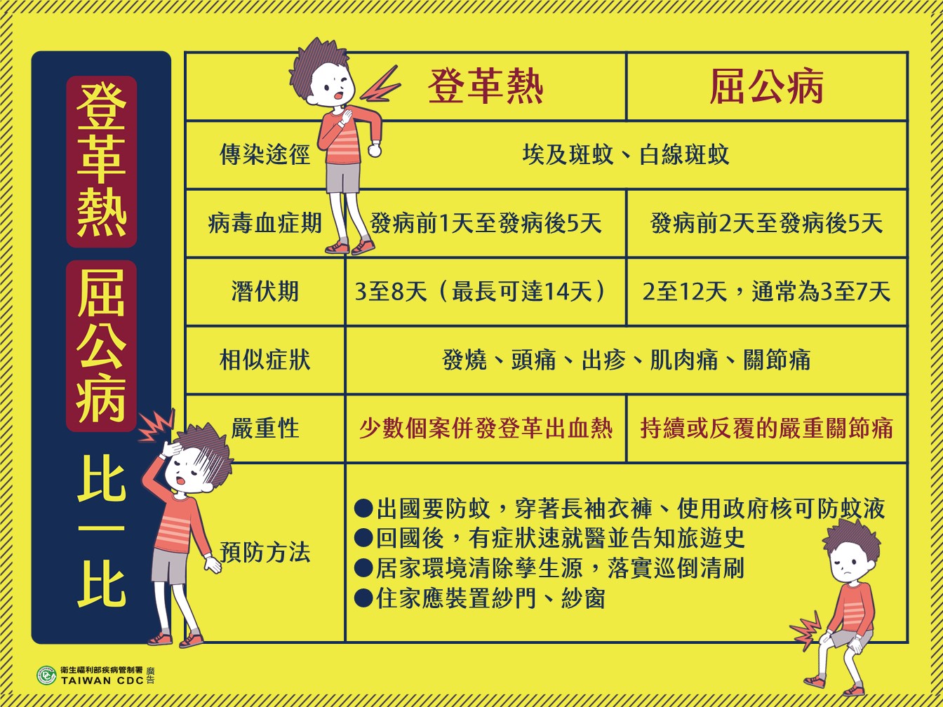 屈公病與登革熱一樣,都是透過帶有病毒的白線斑蚊或埃及斑蚊叮咬而感染,潛伏期2至12天,感染症狀與登革熱也相似。(疾管署提供)