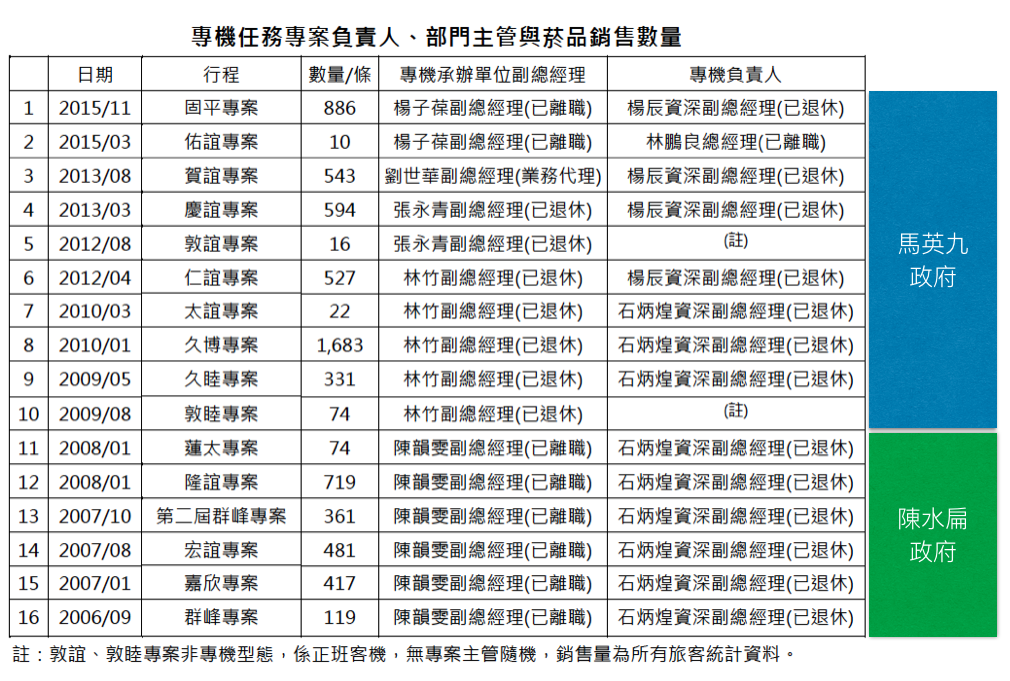 華航今（28日）再公布新一批過去的免稅菸數量，回溯至陳水扁政府時代、2006年9月的「群峰專案」。（圖片來源：華航提供、鏡週刊後製）