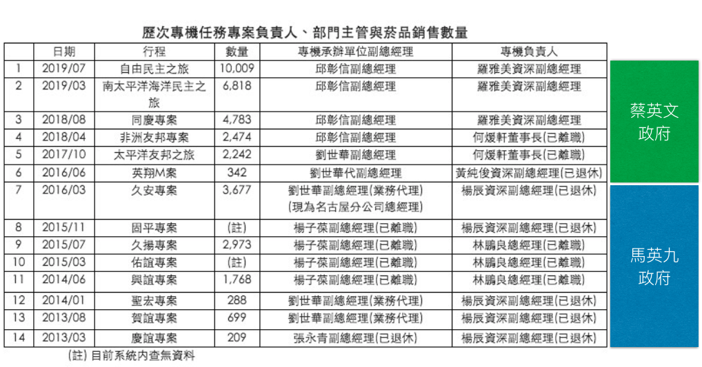 華航這次公布資料中,有2筆馬政府時代的數量與上次公布的數量有落差。(圖片來源:華航提供、鏡週刊後製)