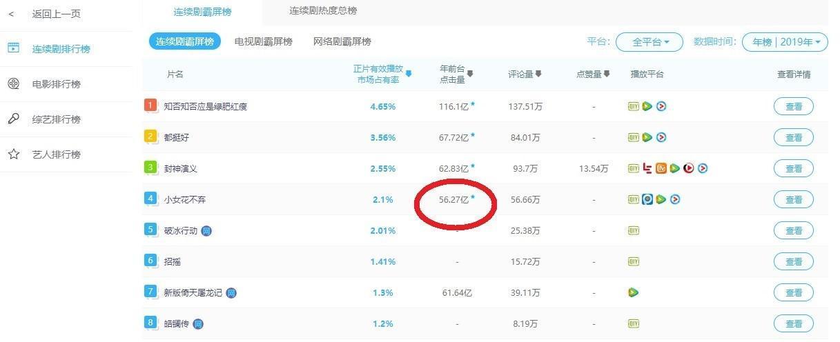 根據中國大陸「雲合數據」2019年度排行單顯示，《小女花不棄》點擊量已超過56億。