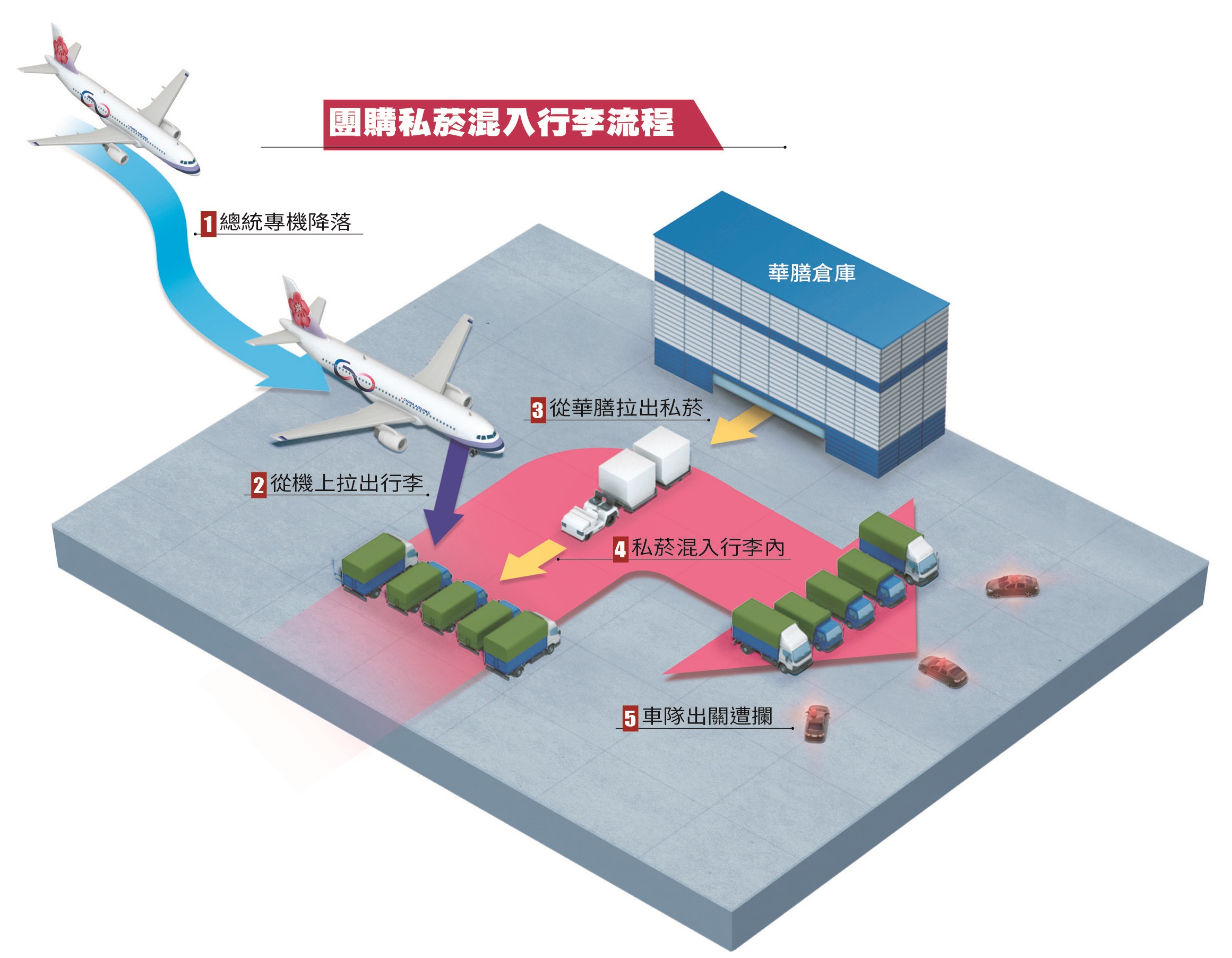 總統專機一降落,國安局團購免稅菸立刻從華膳保稅倉庫拖出,並混入行李車,再搬上國安局載運行李的貨車,調查局全程監控。