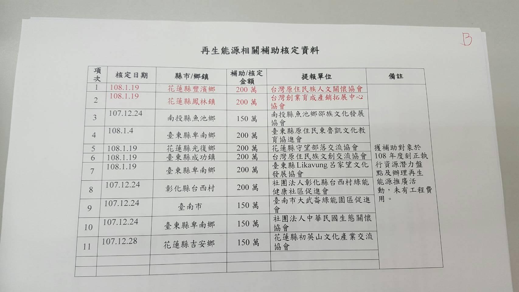 綠黨指控獲得綠能補助的台灣原住民族人文關懷協會、台灣創業育成產銷拓展中心協會負責人都是立委高潞以用的助理。(翻攝綠黨粉絲專頁)