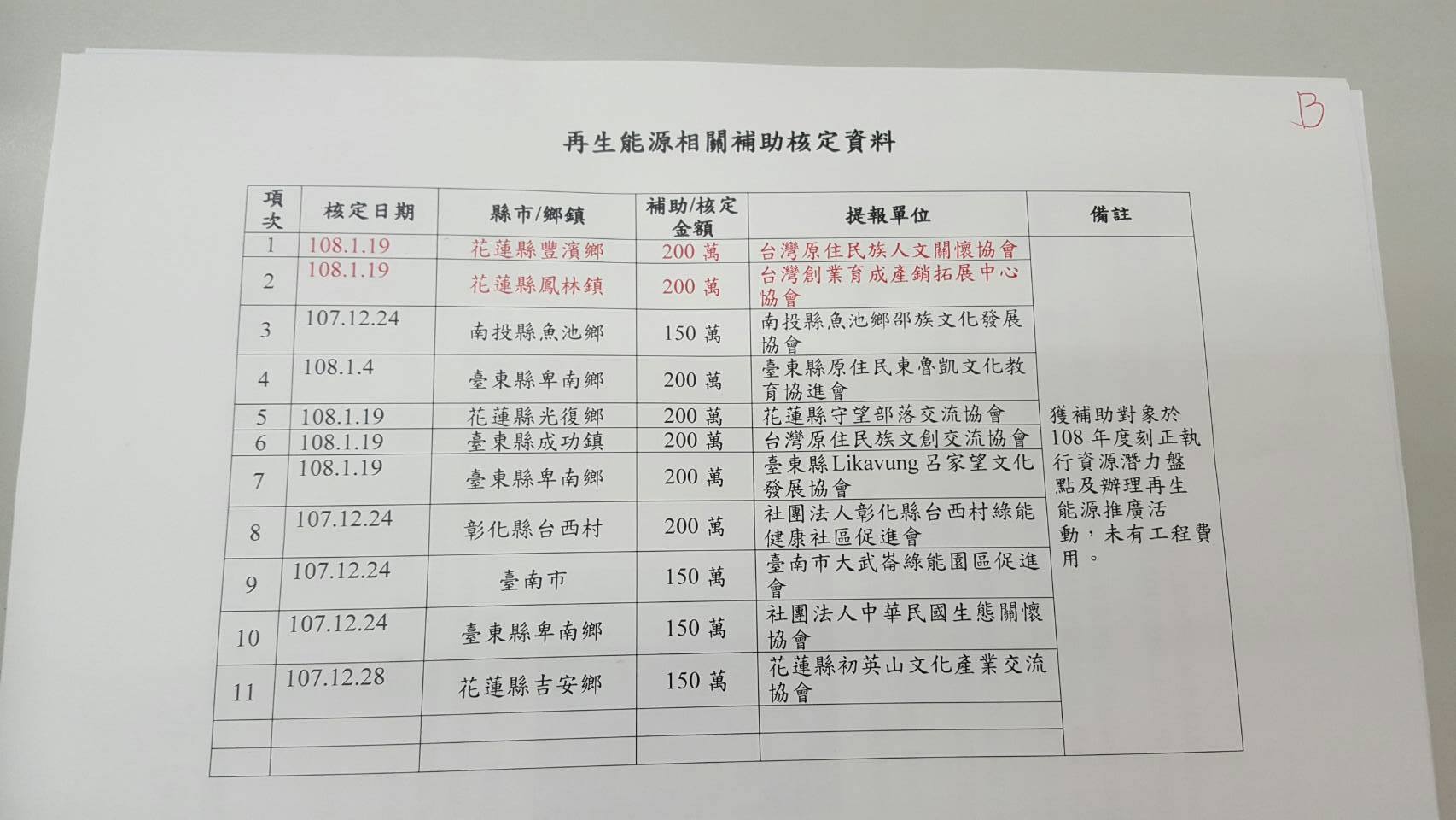 綠黨指控獲得綠能補助的台灣原住民族人文關懷協會、台灣創業育成產銷拓展中心協會負責人都是立委高潞以用的助理。(翻攝綠黨粉絲專頁)