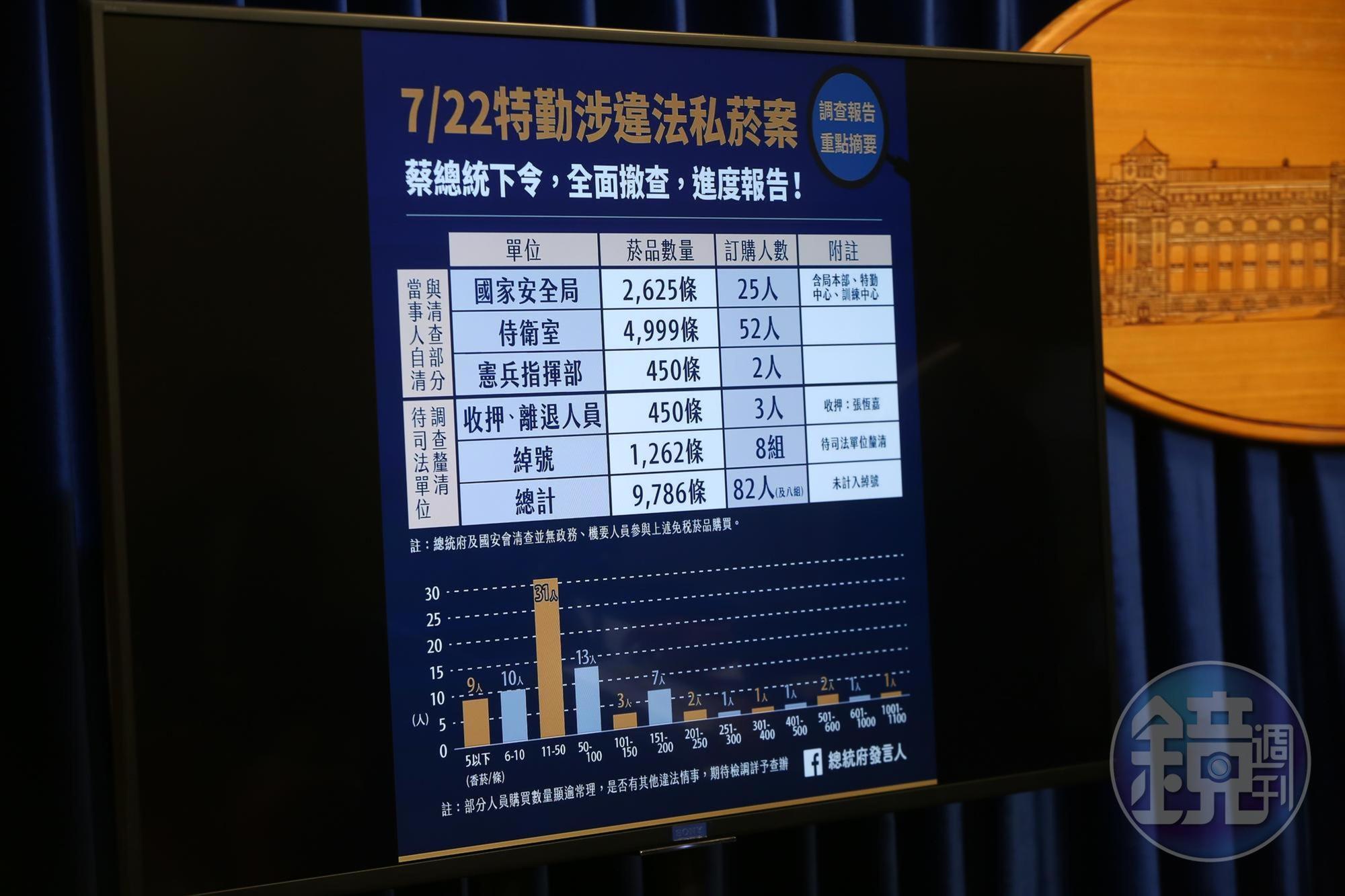 調查結果發現9,786條私菸,共有82人以上購買。